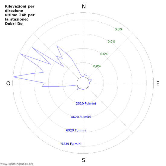 Grafico: Rilevazioni per direzione