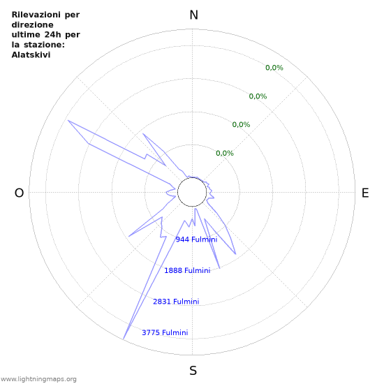 Grafico: Rilevazioni per direzione