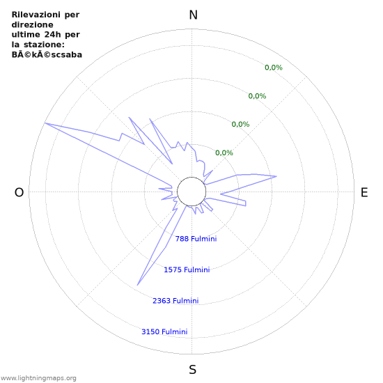 Grafico: Rilevazioni per direzione