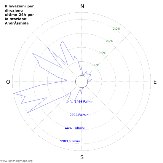 Grafico: Rilevazioni per direzione