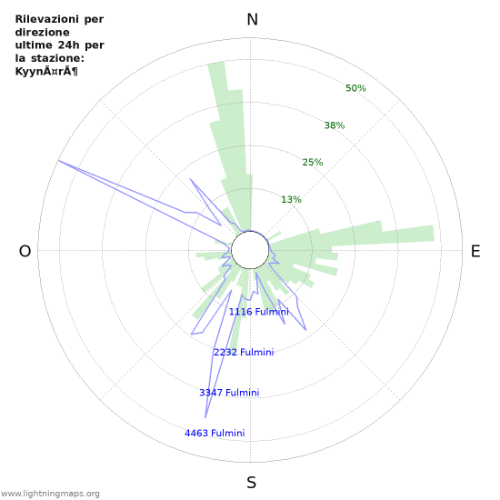 Grafico: Rilevazioni per direzione