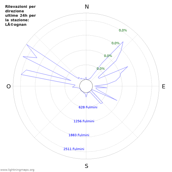 Grafico: Rilevazioni per direzione