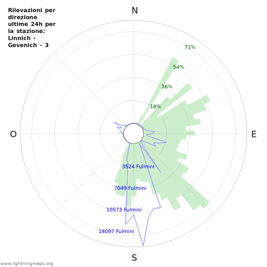 Grafico: Rilevazioni per direzione