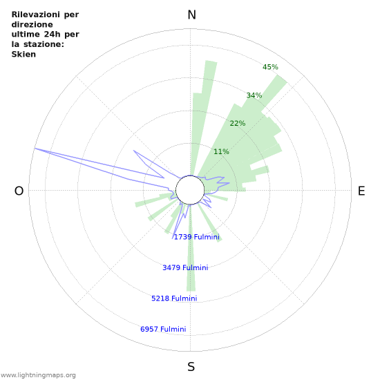 Grafico: Rilevazioni per direzione