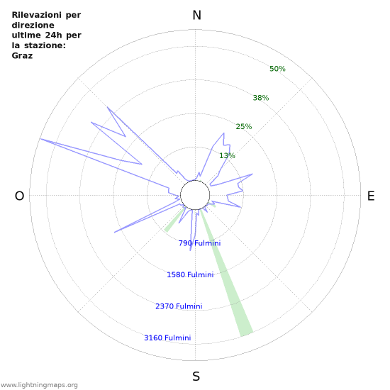 Grafico: Rilevazioni per direzione