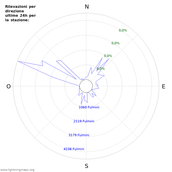 Grafico: Rilevazioni per direzione