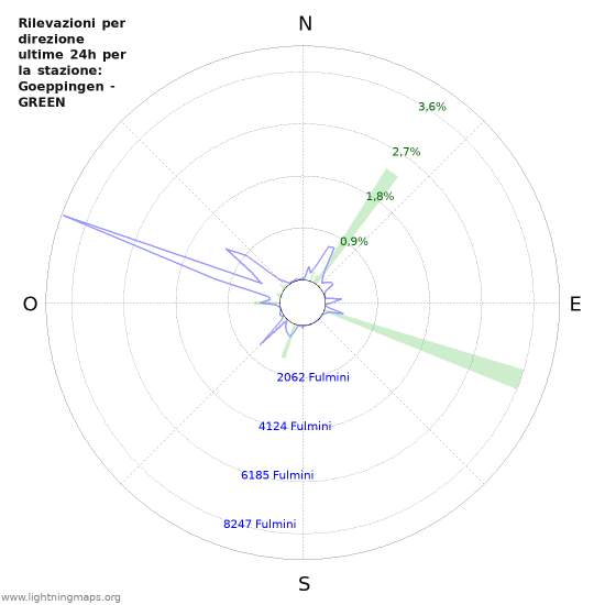 Grafico: Rilevazioni per direzione