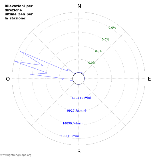 Grafico: Rilevazioni per direzione