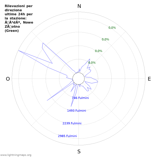 Grafico: Rilevazioni per direzione