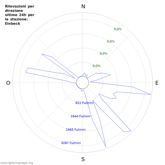 Grafico: Rilevazioni per direzione