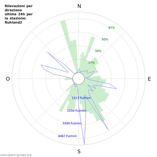 Grafico: Rilevazioni per direzione