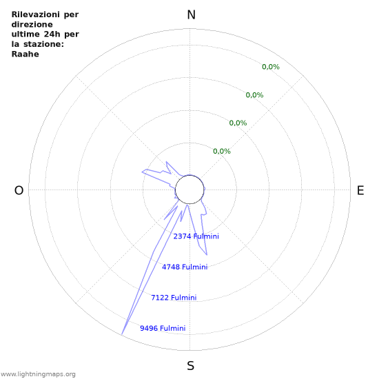 Grafico: Rilevazioni per direzione