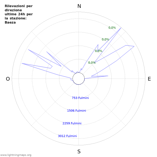 Grafico: Rilevazioni per direzione