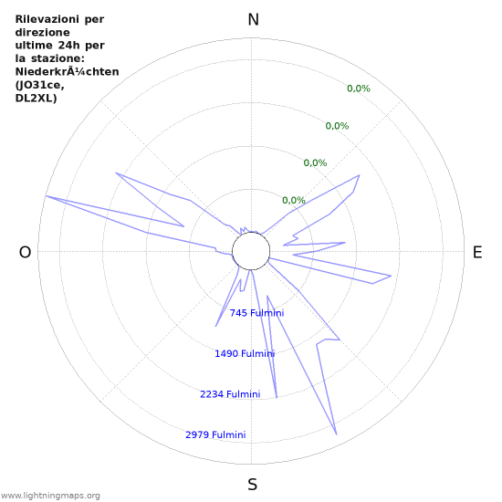 Grafico: Rilevazioni per direzione