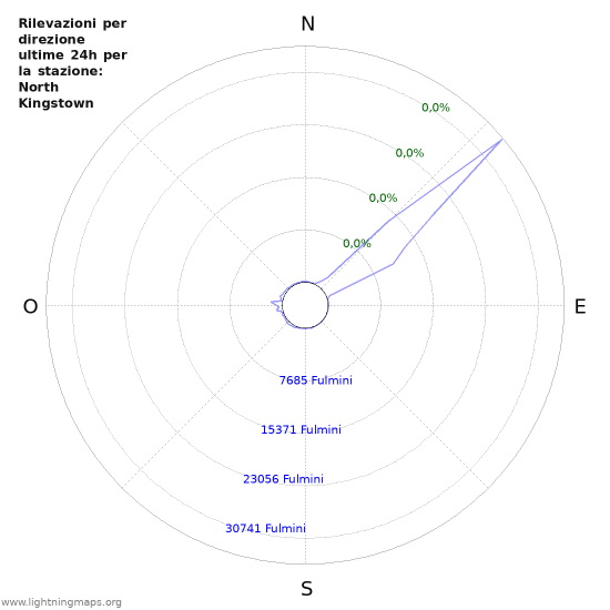 Grafico: Rilevazioni per direzione