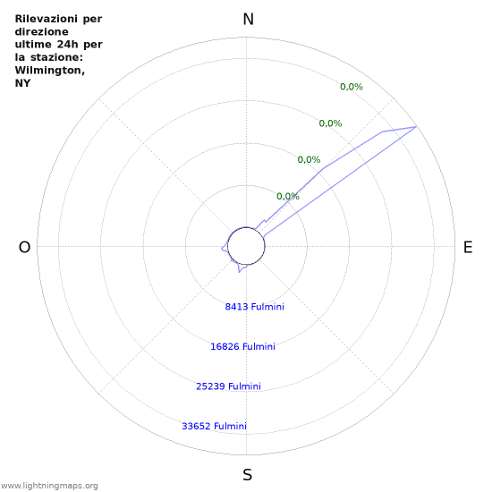 Grafico: Rilevazioni per direzione