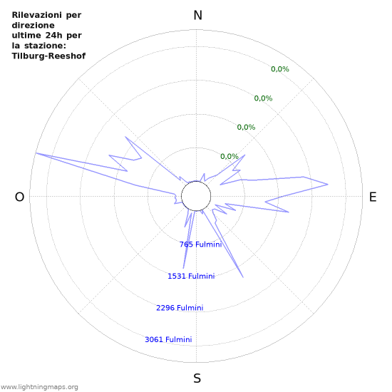 Grafico: Rilevazioni per direzione