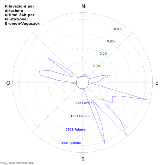 Grafico: Rilevazioni per direzione