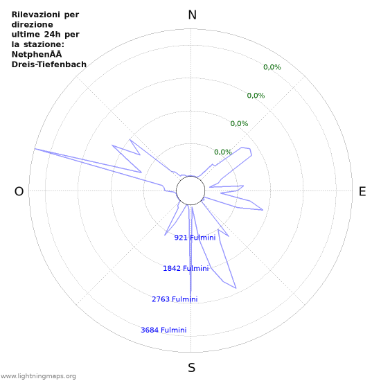 Grafico: Rilevazioni per direzione