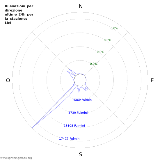 Grafico: Rilevazioni per direzione