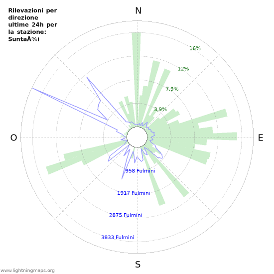 Grafico: Rilevazioni per direzione