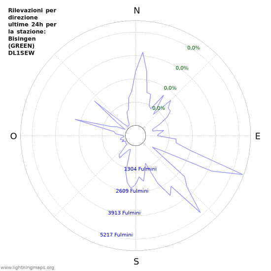 Grafico: Rilevazioni per direzione