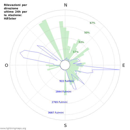 Grafico: Rilevazioni per direzione