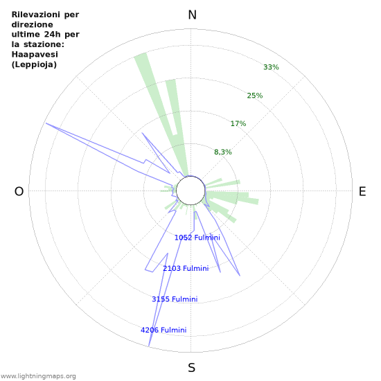 Grafico: Rilevazioni per direzione