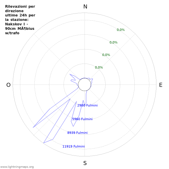 Grafico: Rilevazioni per direzione