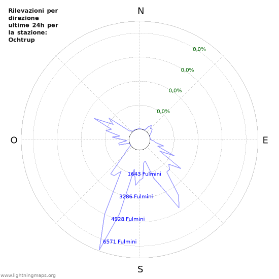 Grafico: Rilevazioni per direzione