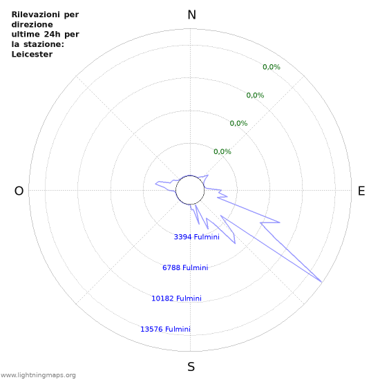 Grafico: Rilevazioni per direzione