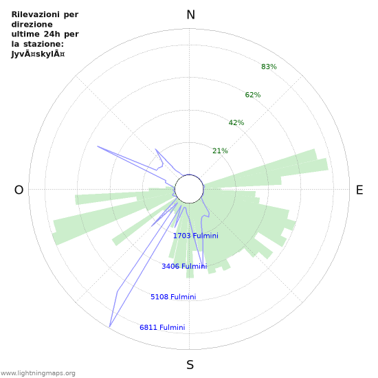 Grafico: Rilevazioni per direzione