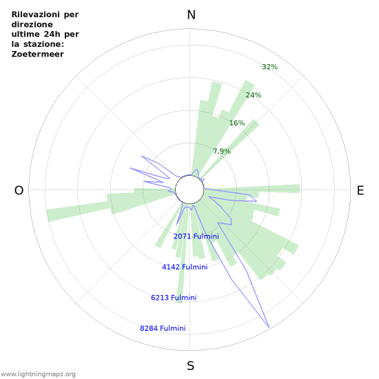 Grafico: Rilevazioni per direzione