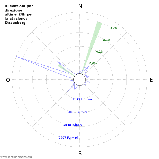 Grafico: Rilevazioni per direzione