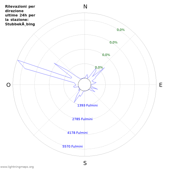 Grafico: Rilevazioni per direzione