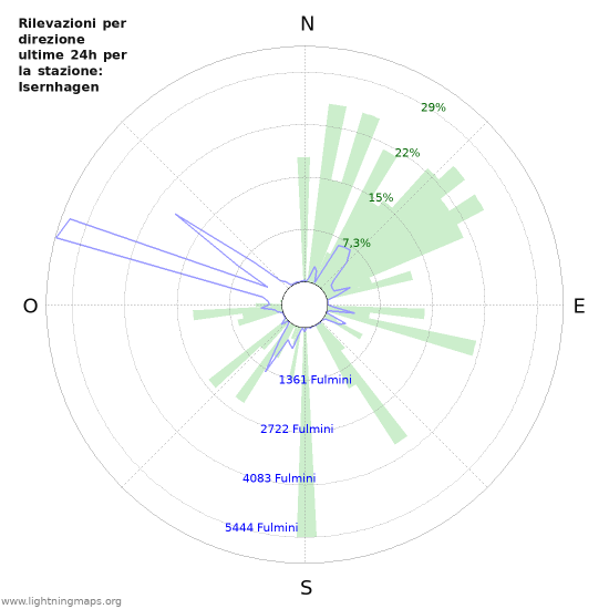 Grafico: Rilevazioni per direzione