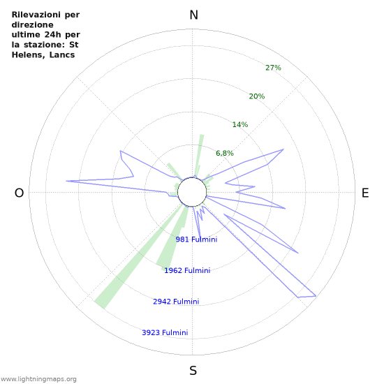 Grafico: Rilevazioni per direzione