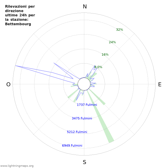 Grafico: Rilevazioni per direzione