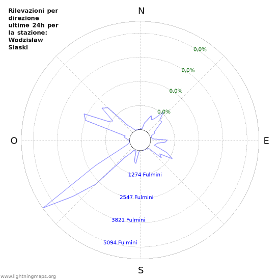 Grafico: Rilevazioni per direzione