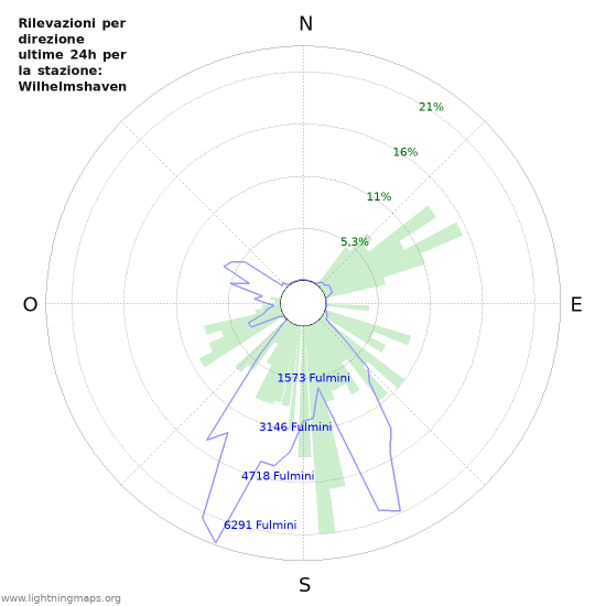 Grafico: Rilevazioni per direzione