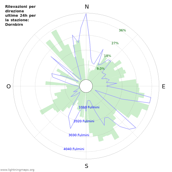 Grafico: Rilevazioni per direzione