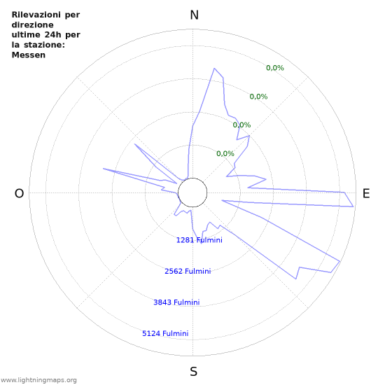 Grafico: Rilevazioni per direzione