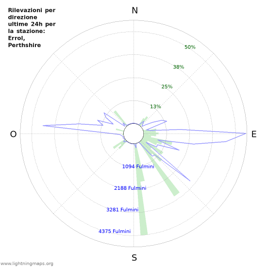 Grafico: Rilevazioni per direzione