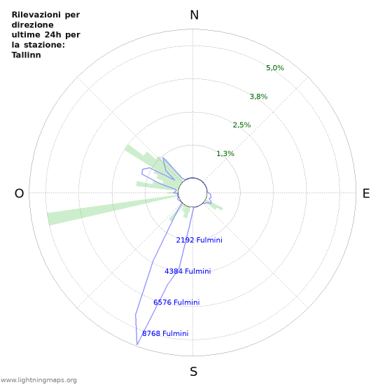 Grafico: Rilevazioni per direzione