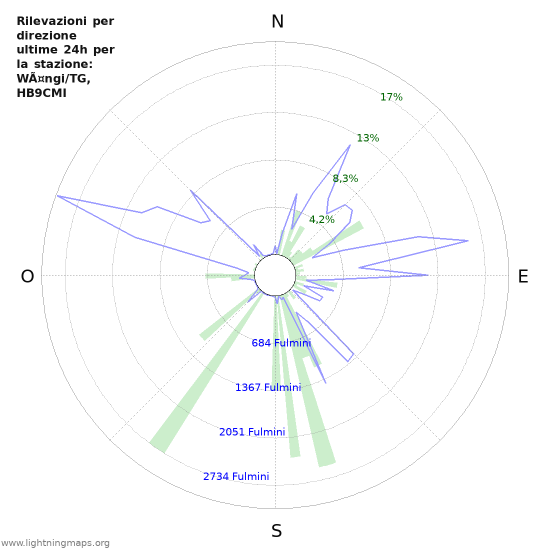 Grafico: Rilevazioni per direzione