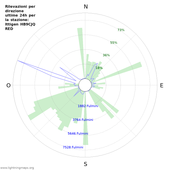 Grafico: Rilevazioni per direzione