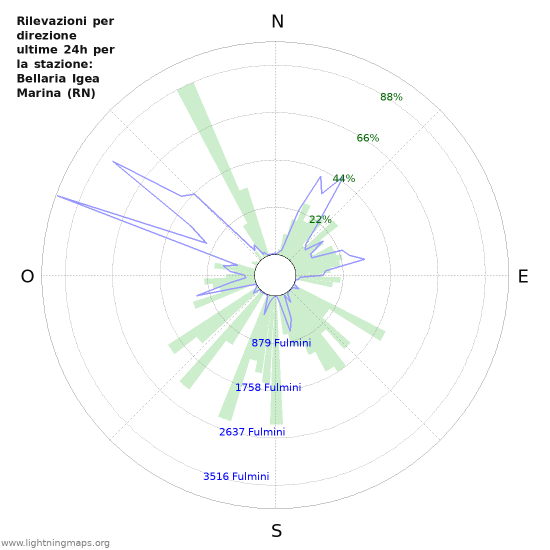 Grafico: Rilevazioni per direzione