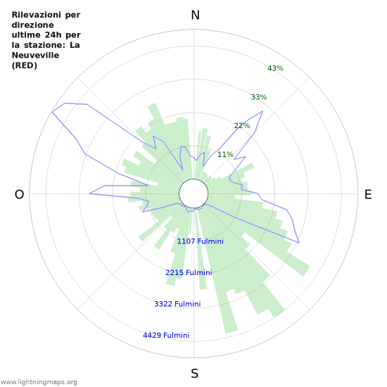 Grafico: Rilevazioni per direzione