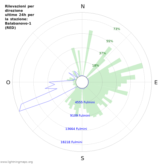 Grafico: Rilevazioni per direzione