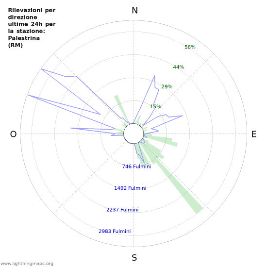 Grafico: Rilevazioni per direzione